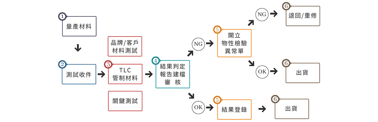 材料檢測作業流程