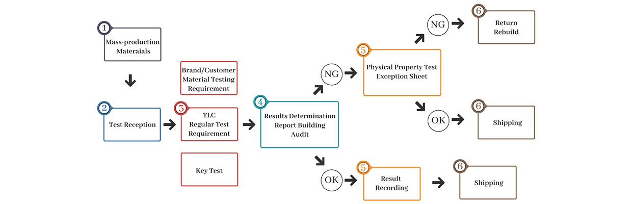 Processus d'inspection des matériaux